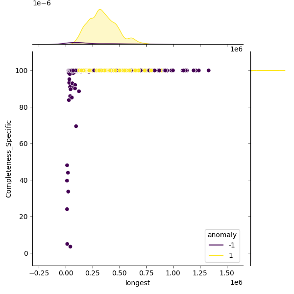 Staphylococcus pseudintermedius_sample_longest_Completeness_Specific.png